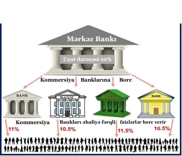 Mərkəzi Banklar digər banklara pulu neçə faizlə verir?