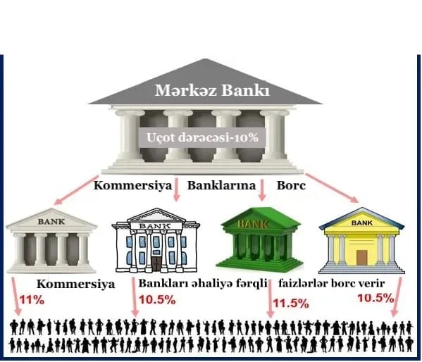 Mərkəzi Banklar digər banklara pulu neçə faizlə verir?