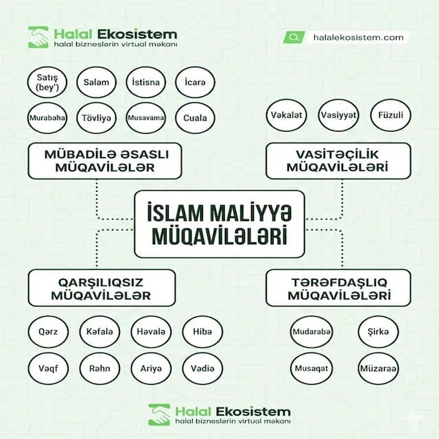 Əsas Halal Müqavilə Növləri